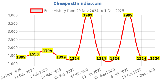 myntra.com Alina decor Pink & Black Set of 6 Printed Chair Covers alina decor Price History Graph from 29 Nov 2024 to 1 Dec 2025