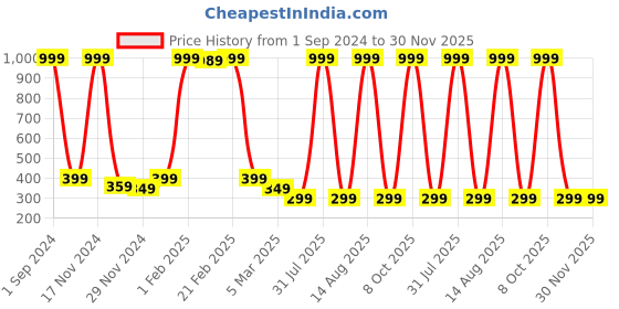 myntra.com Alina decor Pink & Blue Digital Printed Table Runner alina decor Price History Graph from 1 Sep 2024 to 30 Nov 2025