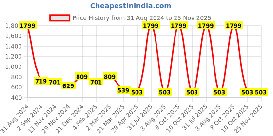 myntra.com Alina decor Pink & Blue Set of 5 Striped Square Cushion Covers alina decor Price History Graph from 31 Aug 2024 to 25 Nov 2025