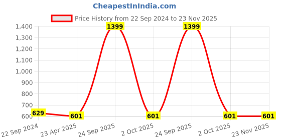 myntra.com Alina decor Pink & Brown Set of 2 Embroidered Square Cushion Covers alina decor Price History Graph from 22 Sep 2024 to 23 Nov 2025