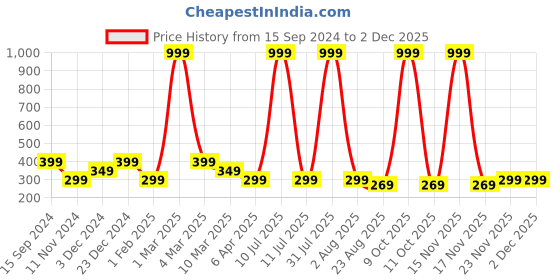 myntra.com Alina decor Pink & Brown Set of 2 Geometric Square Cushion Covers alina decor Price History Graph from 15 Sep 2024 to 2 Dec 2025