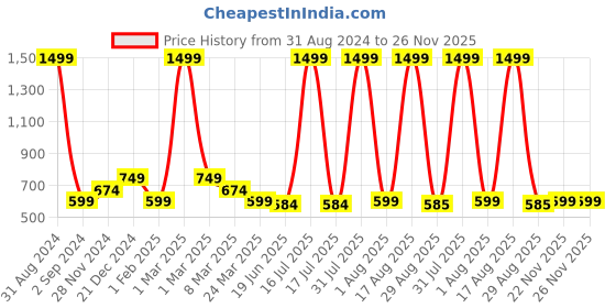 myntra.com Alina decor Pink & Golden Set of 2 Embellished Square Cushion Covers alina decor Price History Graph from 31 Aug 2024 to 25 Nov 2025