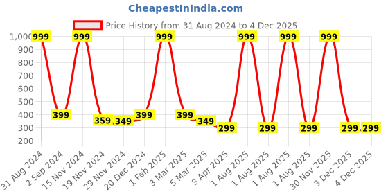 myntra.com Alina decor Pink & Purple Ethnic Motifs Digital Printed Table Runner alina decor Price History Graph from 31 Aug 2024 to 4 Dec 2025