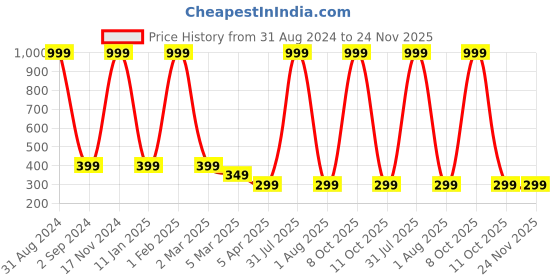 myntra.com Alina decor Pink & Sea Green Floral Digital Printed Table Runner alina decor Price History Graph from 31 Aug 2024 to 24 Nov 2025
