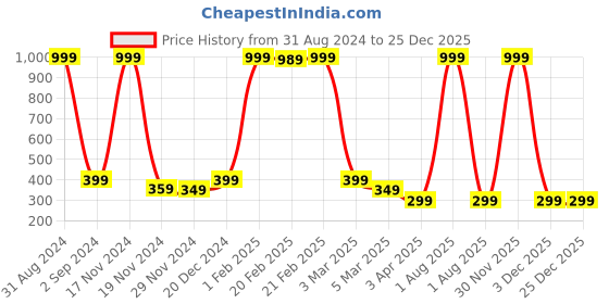 myntra.com Alina decor Pink & White Printed Table Runner alina decor Price History Graph from 31 Aug 2024 to 25 Dec 2025
