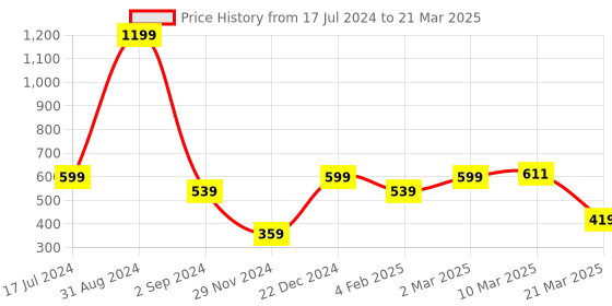 myntra.com Alina decor Pink & White Set of Single Solid Rectangle Cushion Covers alina decor Price History Graph from 17 Jul 2024 to 21 Mar 2025