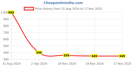 myntra.com Alina decor Pink & Yellow Digital Printed Table Runner alina decor Price History Graph from 31 Aug 2024 to 16 Nov 2025