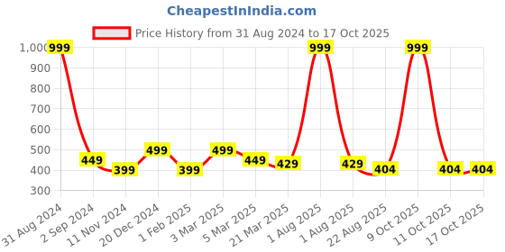 myntra.com Alina decor Pink & Yellow Printed Table Runner alina decor Price History Graph from 31 Aug 2024 to 15 Oct 2025