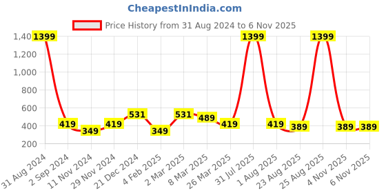 myntra.com Alina decor Pink Set of 2 Embellished Square Cushion Covers alina decor Price History Graph from 31 Aug 2024 to 6 Nov 2025