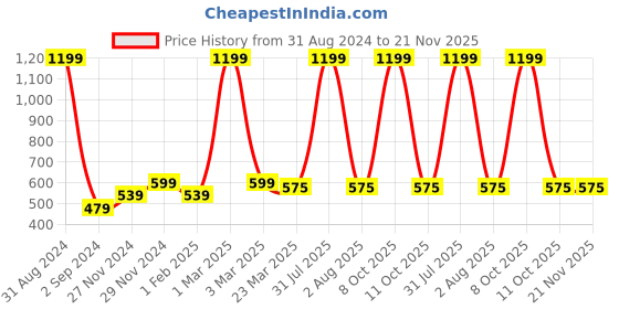 myntra.com Alina decor Pink Set of 2 Geometric Square Cushion Covers alina decor Price History Graph from 31 Aug 2024 to 21 Nov 2025