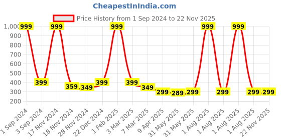myntra.com Alina decor Pink, Yellow & Black Ethnic Motif Table Runner alina decor Price History Graph from 1 Sep 2024 to 22 Nov 2025