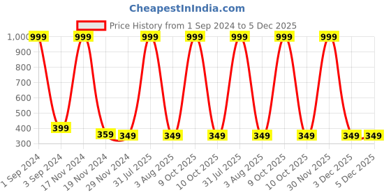 myntra.com Alina decor Purple & Blue Digital Printed Table Runner alina decor Price History Graph from 1 Sep 2024 to 4 Dec 2025