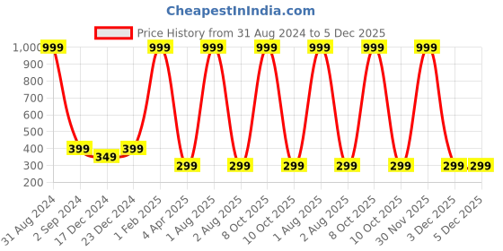myntra.com Alina decor Purple & Pink Digital Printed Table Runner alina decor Price History Graph from 31 Aug 2024 to 5 Dec 2025