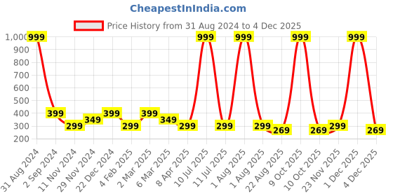 myntra.com Alina decor Purple & Yellow Set of 2 Ethnic Motifs Square Cushion Covers alina decor Price History Graph from 31 Aug 2024 to 4 Dec 2025