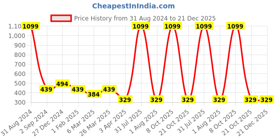 myntra.com Alina decor Red & Black 2 Pieces Ethnic Motifs Square Cushion Covers alina decor Price History Graph from 31 Aug 2024 to 21 Dec 2025