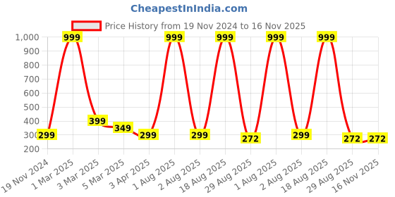 myntra.com Alina decor Red & Blue Digital Printed Chevron Table Runner alina decor Price History Graph from 19 Nov 2024 to 15 Nov 2025