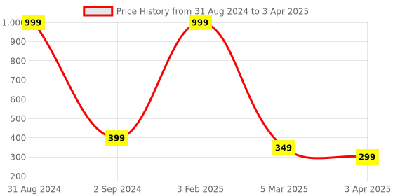 myntra.com Alina decor Red & Blue Digital Printed Rectangular Table Runner alina decor Price History Graph from 31 Aug 2024 to 3 Apr 2025