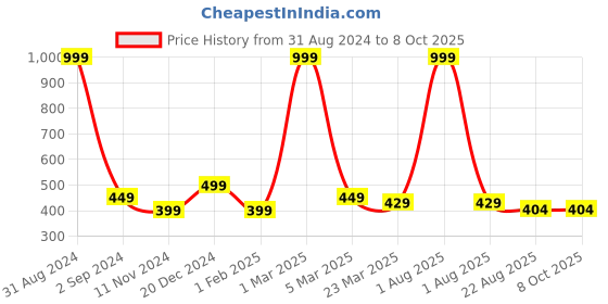 myntra.com Alina decor Red & Blue Digital Printed Table Runner alina decor Price History Graph from 31 Aug 2024 to 8 Oct 2025