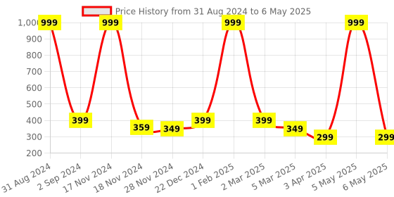 myntra.com Alina decor Red & Blue Digitally Printed Table Runner alina decor Price History Graph from 31 Aug 2024 to 6 May 2025
