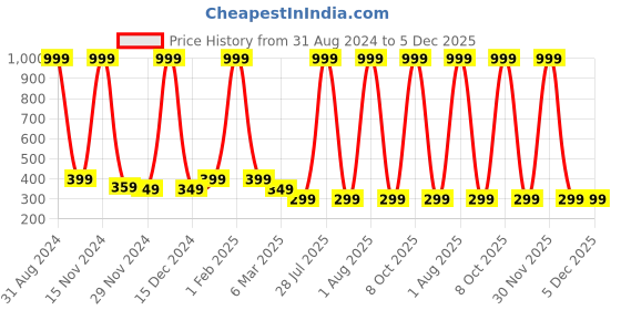 myntra.com Alina decor Red & Blue Floral Printed Table Runner alina decor Price History Graph from 31 Aug 2024 to 5 Dec 2025