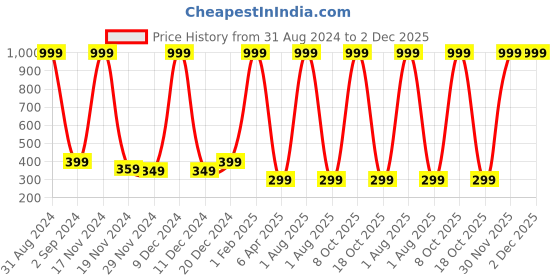 myntra.com Alina decor Red & Blue Printed Table Runner alina decor Price History Graph from 31 Aug 2024 to 2 Dec 2025