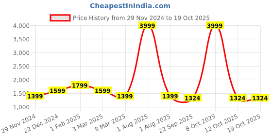 myntra.com Alina decor Red & Blue Set Of 6 Printed Chair Covers alina decor Price History Graph from 29 Nov 2024 to 18 Oct 2025