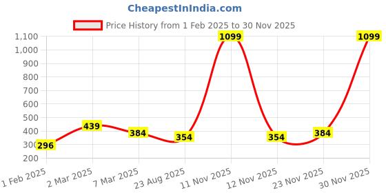myntra.com Alina decor Red & Gold-Toned Set of 2 Ethnic Motifs Rectangle Cushion Covers alina decor Price History Graph from 1 Feb 2025 to 30 Nov 2025