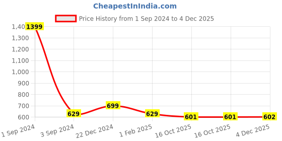 myntra.com Alina decor Red & Silver-Toned Set of 2 Embroidered Square Cushion Covers alina decor Price History Graph from 1 Sep 2024 to 4 Dec 2025