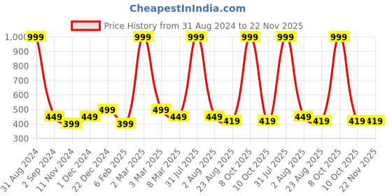 myntra.com Alina decor Red & White 5 Pieces Abstract Square Cushion Covers alina decor Price History Graph from 31 Aug 2024 to 22 Nov 2025