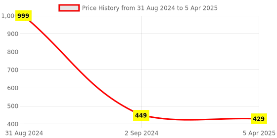 myntra.com Alina decor Red & White Digital Printed Table Runner alina decor Price History Graph from 31 Aug 2024 to 5 Apr 2025