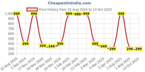 myntra.com Alina decor Red & White Digital Printed Table Runner alina decor Price History Graph from 31 Aug 2024 to 12 Oct 2025