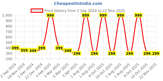 myntra.com Alina decor Red & Yellow Floral Printed Table Runner alina decor Price History Graph from 2 Sep 2024 to 21 Nov 2025