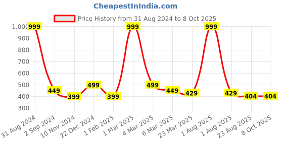 myntra.com Alina decor Red & Yellow Printed Table Runner alina decor Price History Graph from 31 Aug 2024 to 8 Oct 2025
