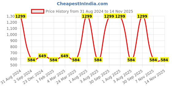 myntra.com Alina decor Red Set of 2 Embellished Square Cushion Covers alina decor Price History Graph from 31 Aug 2024 to 14 Nov 2025