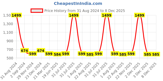 myntra.com Alina decor Sea Green & Black Set of 2 Embellished Square Cushion Covers alina decor Price History Graph from 31 Aug 2024 to 8 Dec 2025