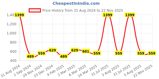myntra.com Alina decor Sea Green & Blue Set of 2 Embellished Square Cushion Covers alina decor Price History Graph from 31 Aug 2024 to 22 Nov 2025