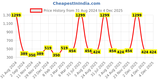 myntra.com Alina decor Sea Green & Gold-Toned Set of 2 Embellished Square Cushion Covers alina decor Price History Graph from 31 Aug 2024 to 4 Dec 2025