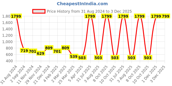 myntra.com Alina decor Sea Green & Navy Blue Set of 5 Abstract Square Cushion Covers alina decor Price History Graph from 31 Aug 2024 to 2 Dec 2025