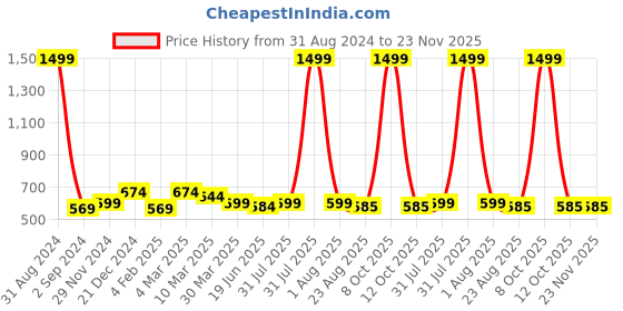 myntra.com Alina decor Sea Green Set of 2 Embellished Square Cushion Covers alina decor Price History Graph from 31 Aug 2024 to 22 Nov 2025