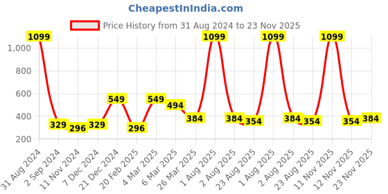 myntra.com Alina decor Set Of 2 Beige & Pink Geometric Rectangle Cushion Covers alina decor Price History Graph from 31 Aug 2024 to 23 Nov 2025