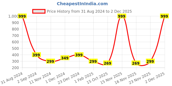 myntra.com Alina decor Set Of 2 Beige & Red Ethnic Motifs Square Cushion Covers alina decor Price History Graph from 31 Aug 2024 to 2 Dec 2025