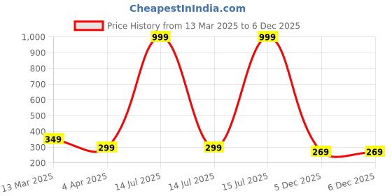 myntra.com Alina decor Set of 2 Blue & Brown Quirky Square Cushion Covers alina decor Price History Graph from 13 Mar 2025 to 5 Dec 2025