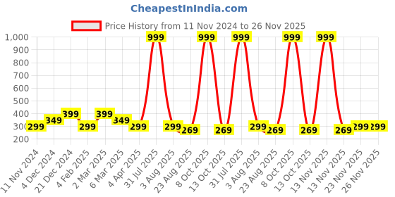 myntra.com Alina decor Set Of 2 Blue & Red Geometric Square Cushion Covers alina decor Price History Graph from 11 Nov 2024 to 25 Nov 2025