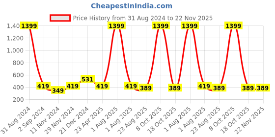 myntra.com Alina decor Set Of 2 Blue & Silver-Toned Embellished Square Cushion Covers alina decor Price History Graph from 31 Aug 2024 to 22 Nov 2025