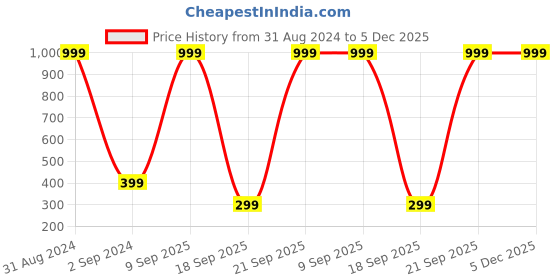 myntra.com Alina decor Set Of 2 Blue & Yellow Geometric Square Cushion Covers alina decor Price History Graph from 31 Aug 2024 to 5 Dec 2025