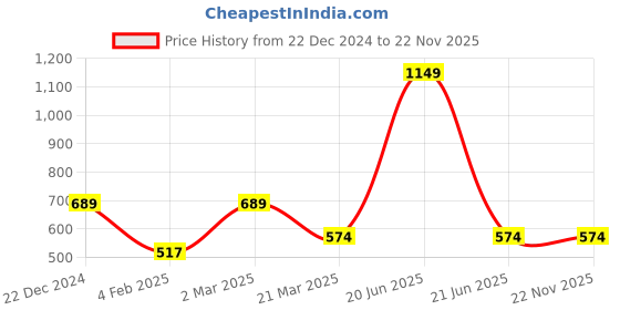 myntra.com Alina decor Set of 2 Embellished Rectangle Cushion Covers alina decor Price History Graph from 22 Dec 2024 to 22 Nov 2025
