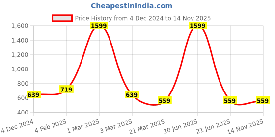 myntra.com Alina decor Set of 2 Embellished Rectangle Cushion Covers alina decor Price History Graph from 4 Dec 2024 to 14 Nov 2025