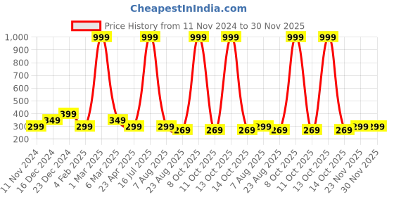 myntra.com Alina decor Set Of 2 Green & White Floral Printed Square Cushion Covers alina decor Price History Graph from 11 Nov 2024 to 30 Nov 2025