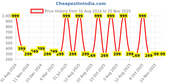 myntra.com Alina decor Set Of 2 Red & Blue Geometric Square Cushion Covers alina decor Price History Graph from 31 Aug 2024 to 25 Nov 2025