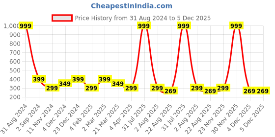 myntra.com Alina decor Set Of 2 Red & Purple Ethnic Motifs Square Cushion Covers alina decor Price History Graph from 31 Aug 2024 to 5 Dec 2025